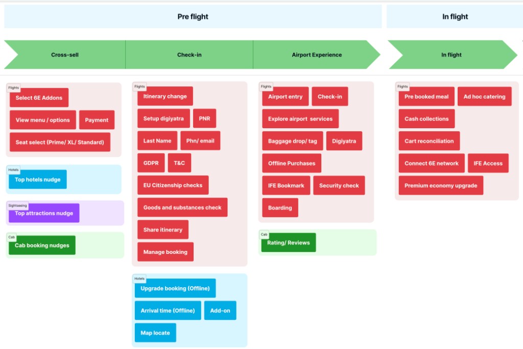 UJM Layer 1 — user tasks across Pre-flight and In-flight phases