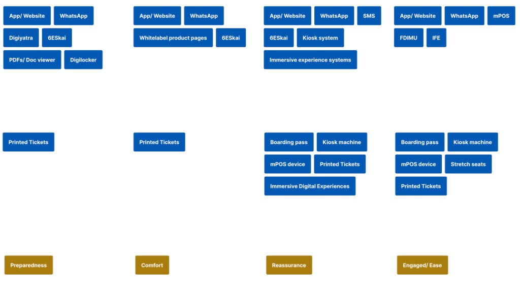 UJM Layer 2 — channels, touchpoints and emotional journey states
